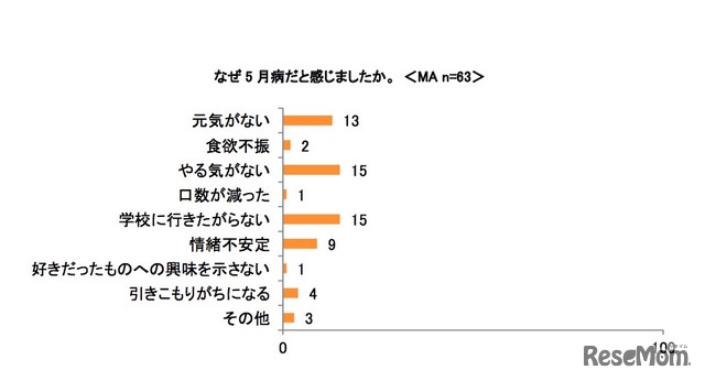 なぜ5月病だと感じたか：イー・ラーニング研究所調べ