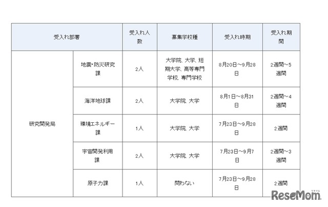 平成30年度夏期文部科学省インターンシップ 受入れ部署の詳細（研究開発局）