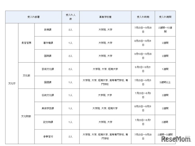 平成30年度夏期文部科学省インターンシップ 受入れ部署の詳細（文化庁）
