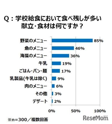 給食で食べ残しが多い献立・食材