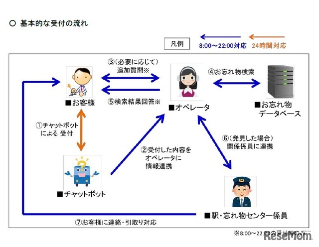 JR西日本  「お忘れ物チャットサービス」　基本的な受付の流れ