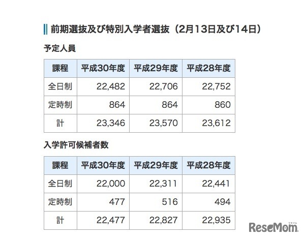 平成30年度千葉県公立高等学校入学者選抜（前期選抜および特別入学者選抜）