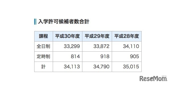 平成30年度千葉県公立高等学校入学者選抜　入学許可候補者数合計