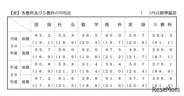 平成30年度千葉県公立高等学校入学者選抜　各教科および5教科の平均点