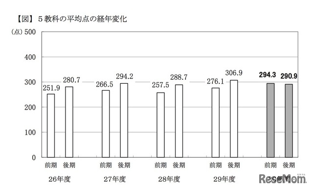 平成30年度千葉県公立高等学校入学者選抜　5教科の平均点の経年変化