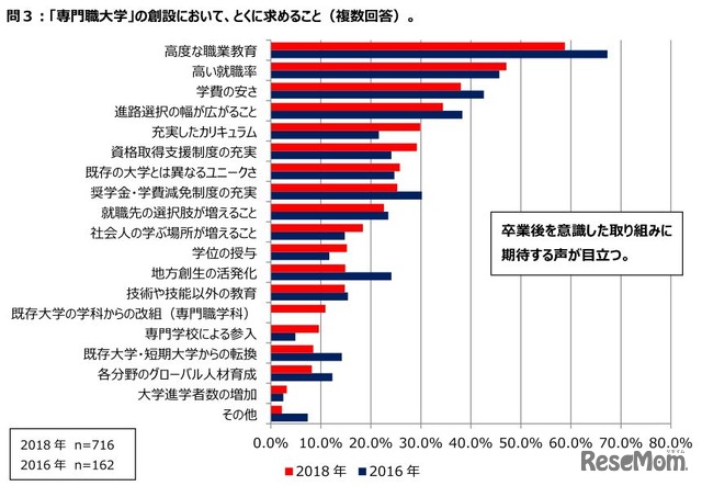 専門職大学の創設において、特に求めること