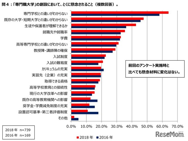 専門職大学の創設において、特に懸念されること