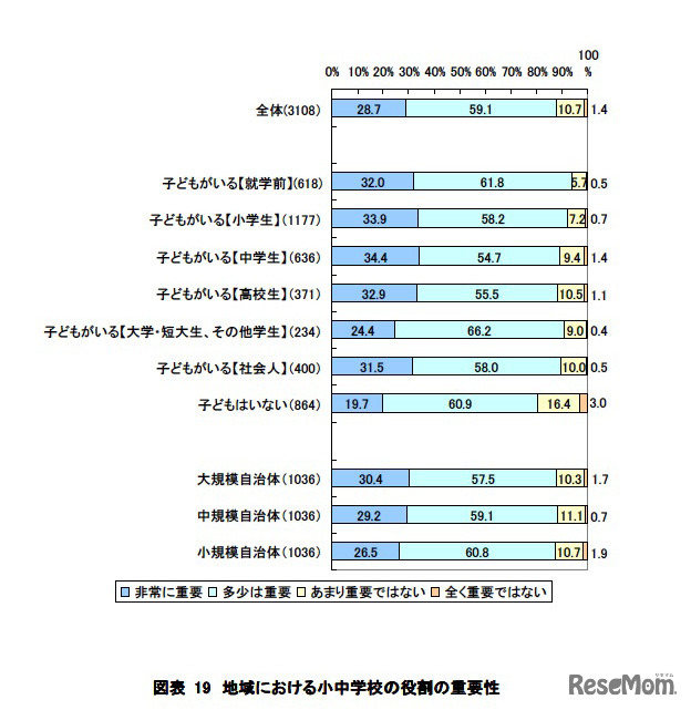 地域における小中学校の役割の重要性