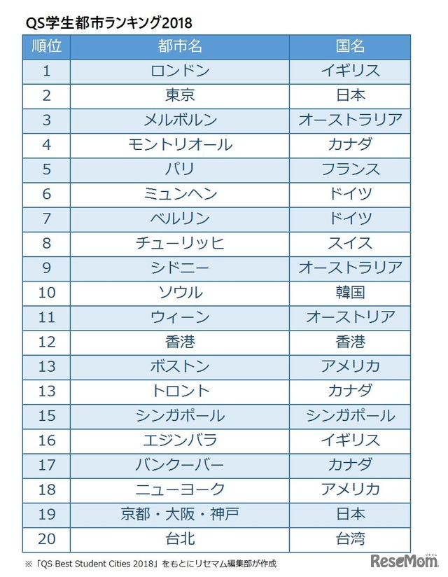 QS Best Student Cities 2018（QS学生都市ランキング2018）1～20位