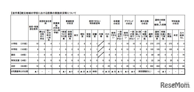 （岩手県）被災地域の学校における授業の実施状況等について