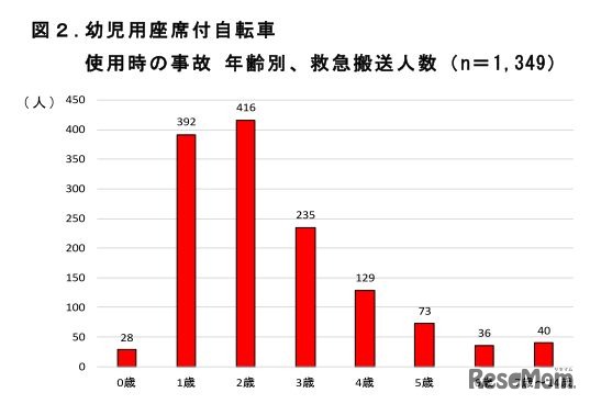 幼児用座席付自転車使用時の事故 年齢別、救急搬送人数