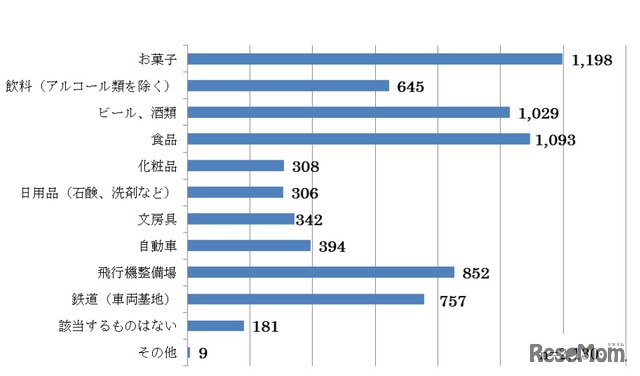 工場見学について、興味のあるカテゴリーは？