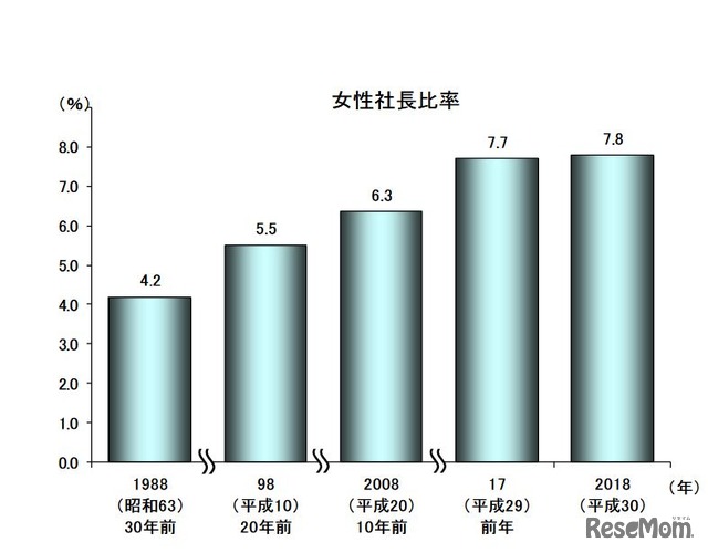 女性社長比率の推移