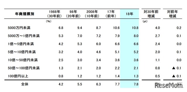 年商規模別