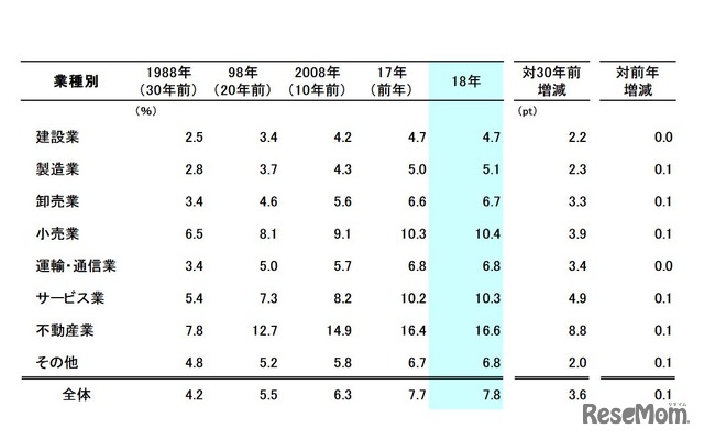 業種別