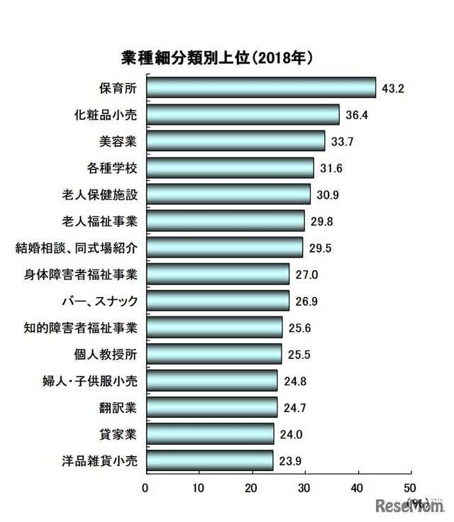 業種細分類別上位