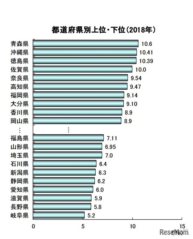 都道府県別上位・下位