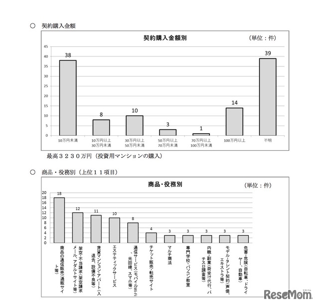 平成30年度「若者のトラブル110番」契約購入金額、商品・役務別