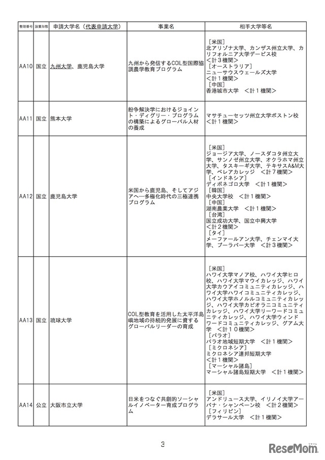 平成30年度大学の世界展開力強化事業「COIL型教育を活用した米国等との大学間交流形成支援」申請大学一覧