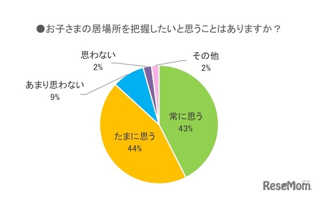 子どもの居場所を把握したいと思うか