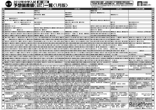 2012年中学入試予想偏差値一覧（女子）