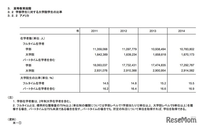 学部学生に対する大学院生の比率（アメリカ合衆国）