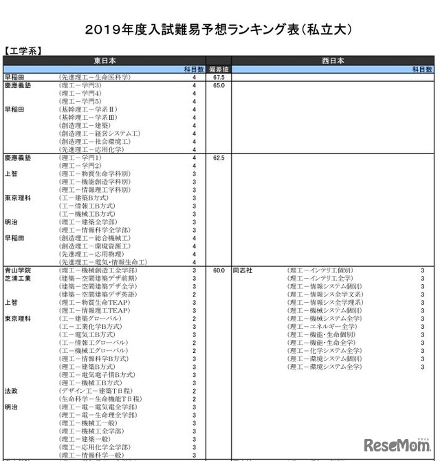 2019年度入試難易予想ランキング表（私立）工学系・一部