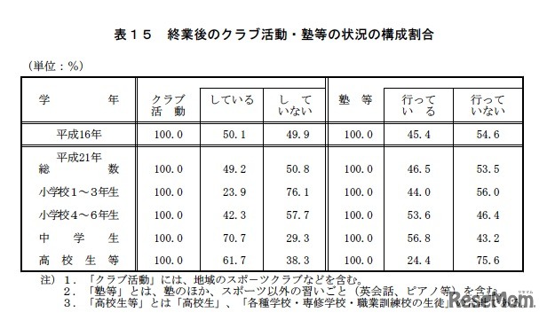 終業後のクラブ活動・塾等の状況の構成割合