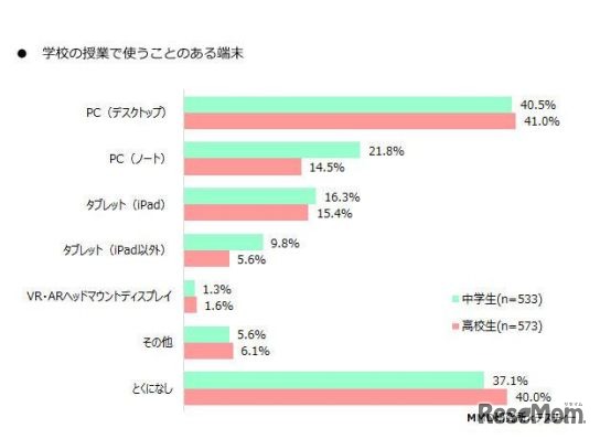 学校で使うことのある端末