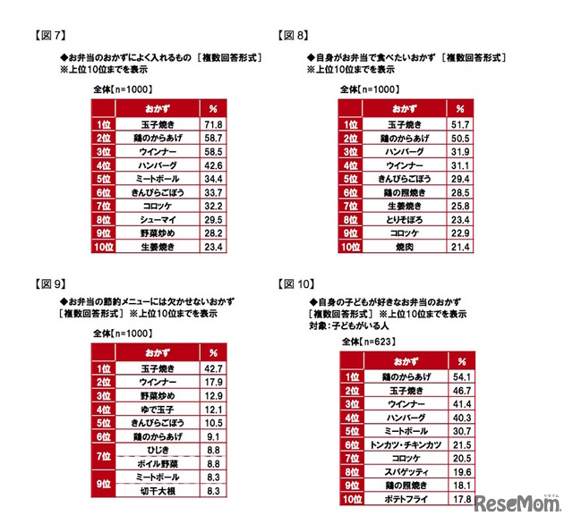 お弁当のおかずランキング