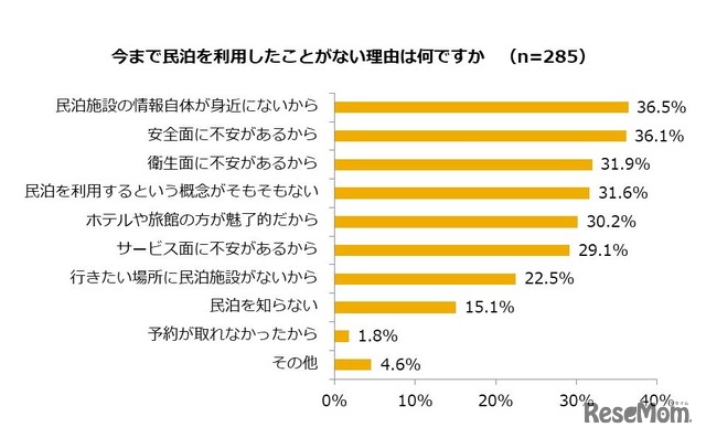 今まで民泊を利用したことがない理由は何ですか