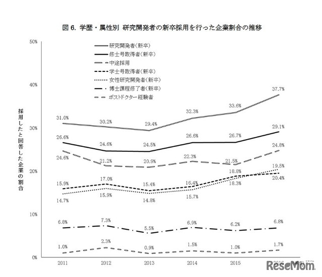 学歴・属性別 研究開発者の新卒採用を行った企業割合の推移