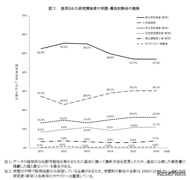 採用された研究開発者の学歴・属性別割合の推移