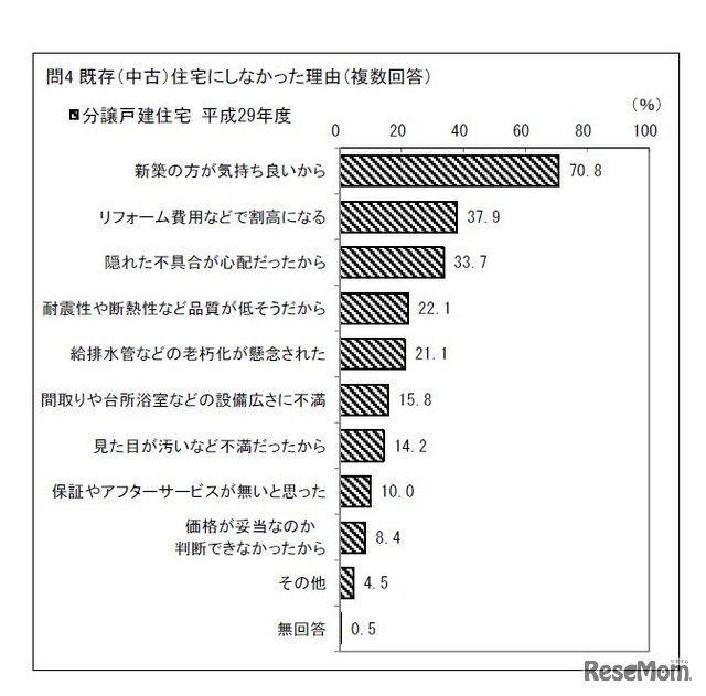 既存（中古）住宅にしなかった理由（複数回答）　画像は「注文住宅取得世帯」のもののみ