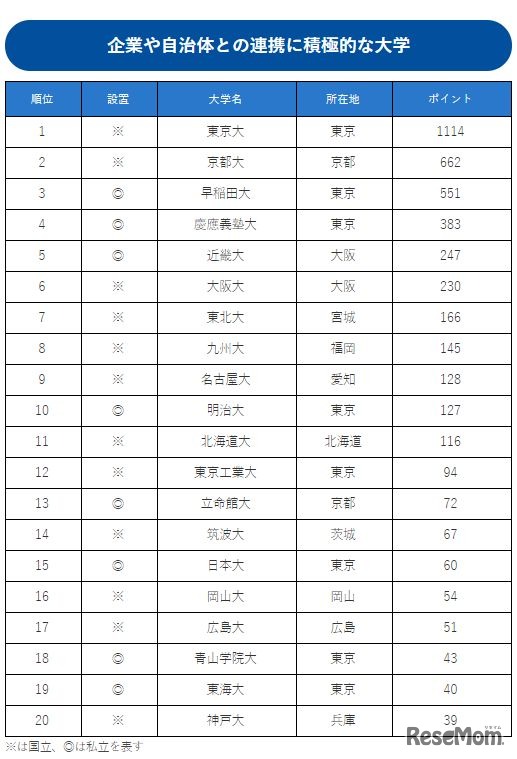 企業や自治体との連携に積極的な大学ランキング