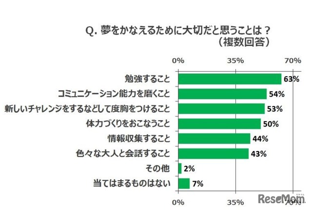 夢をかなえるために大切だと思うこと