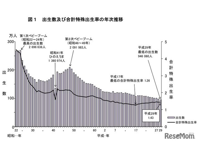 出生数および合計特殊出生率の年次推移