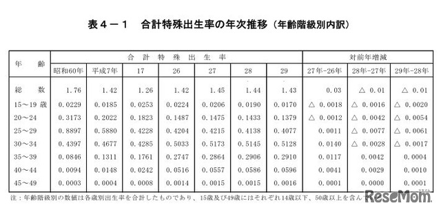 2017年の出生率 1 43に低下 出生数は過去最少 5枚目の写真 画像