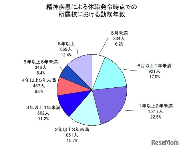 精神疾患による休職発令時点での所属校における勤務年数