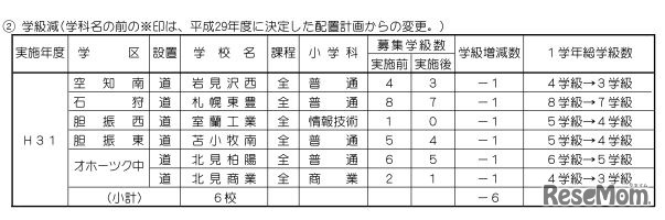 平成31年度に学級数を減らす学校（全日制課程）