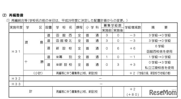 平成31年度の高校配置計画・再編整備（全日制課程）