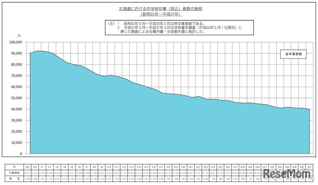 北海道における中学校卒業（見込）者数の推移