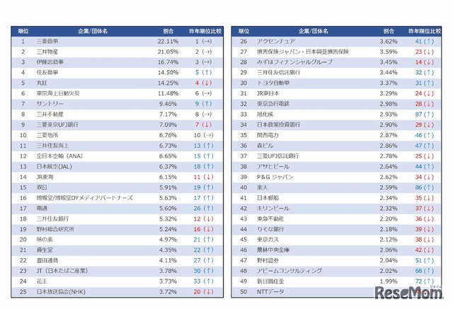 レクミー　2019年卒　「上位校人気企業ランキング」（1位～50位）