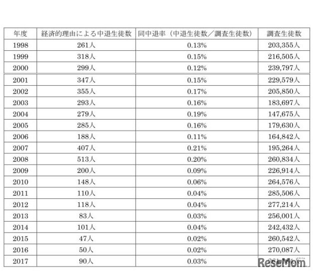 1年間に経済的理由で中退した私立高校生の数と割合