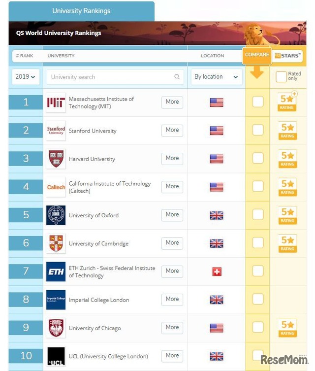 QS世界大学ランキング2019