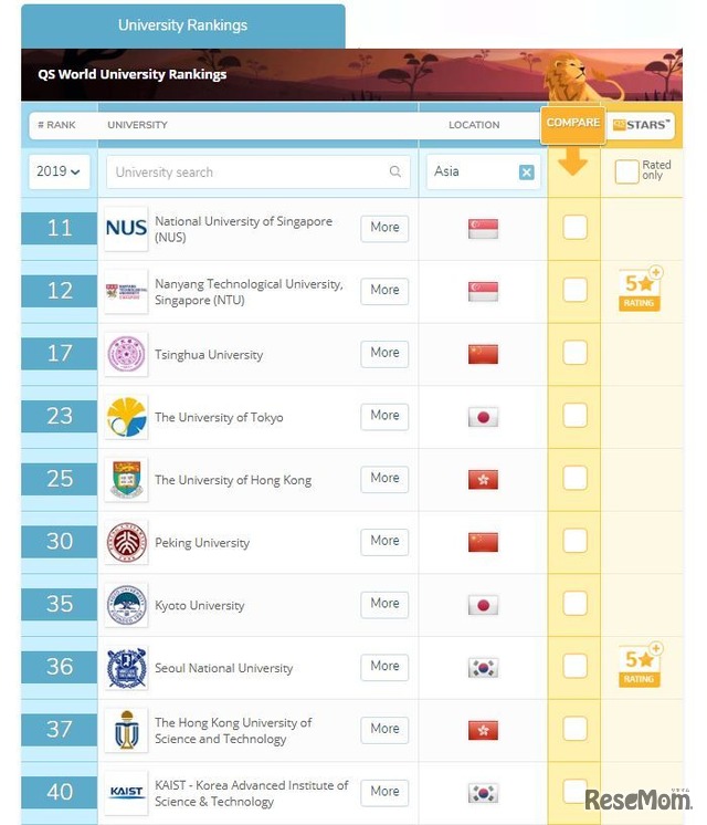 QS世界大学ランキング2019（アジア）