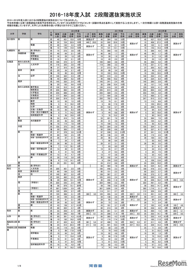 河合塾「国公立大2段階選抜実施状況（2016～2018年度）」の一部