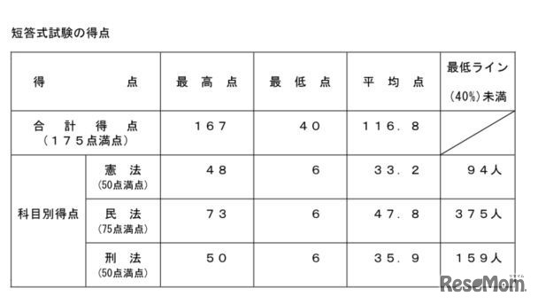 短答式試験の得点