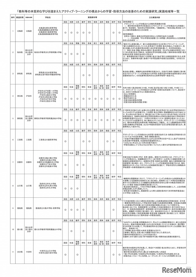文部科学省「教科等の本質的な学びを踏まえたアクティブ・ラーニングの視点からの学習・指導方法の改善のための実践研究」実践地域等一覧