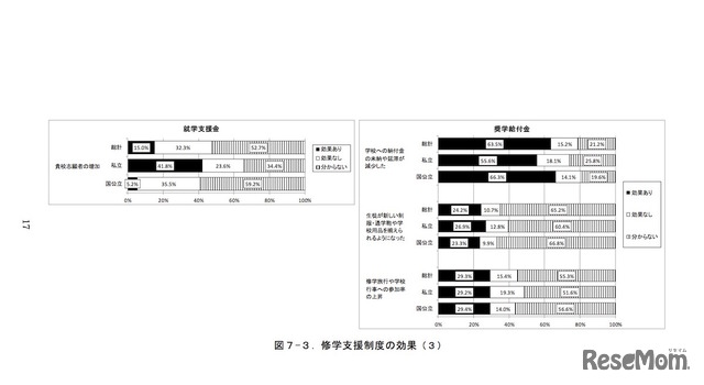 高校アンケート調査・修学支援制度の効果（左／就学支援金、右／奨学給付金）